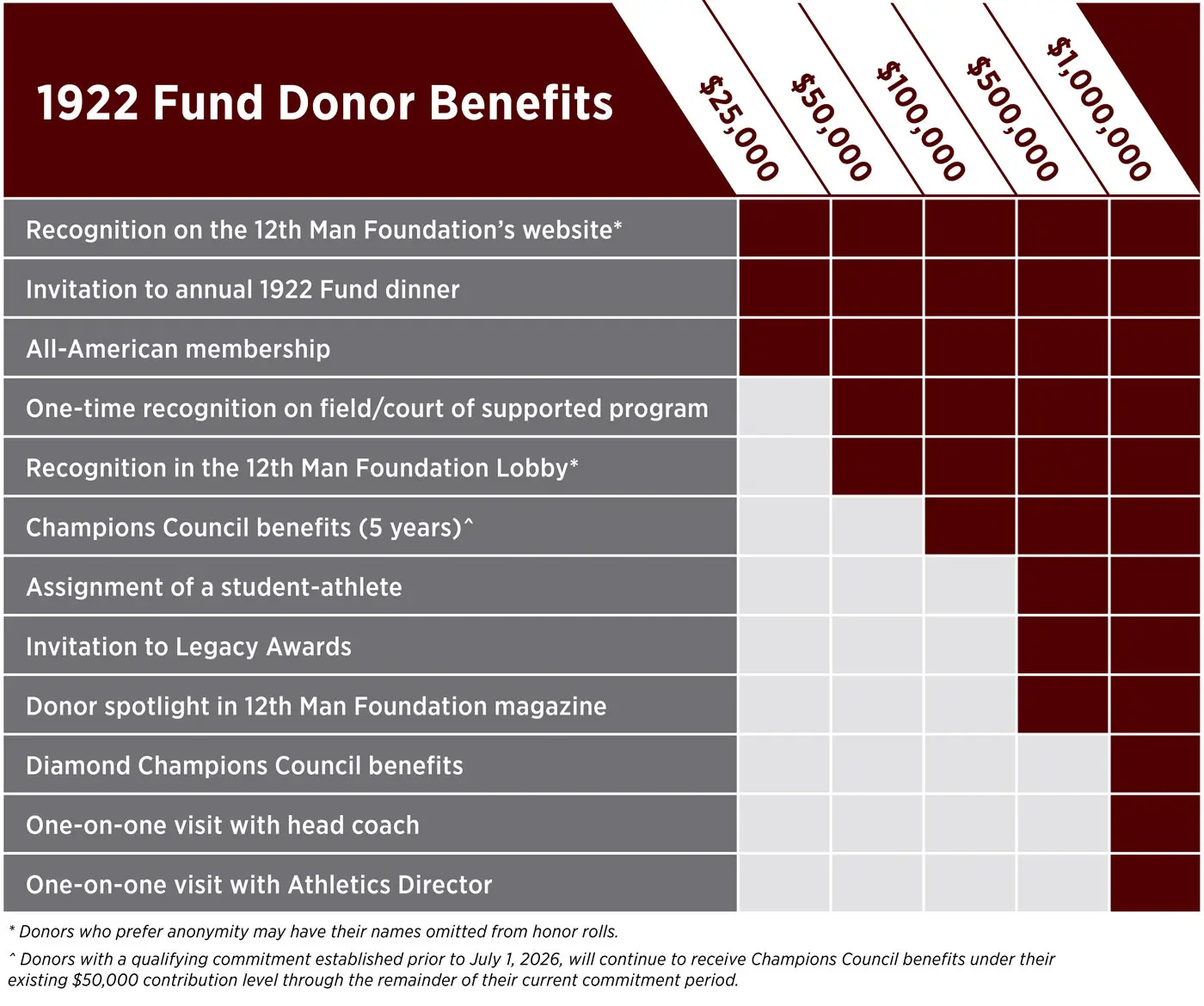 1922 Fund Benefits Chart
