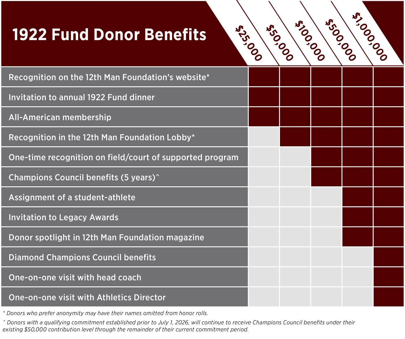 1922 Fund Benefits Chart